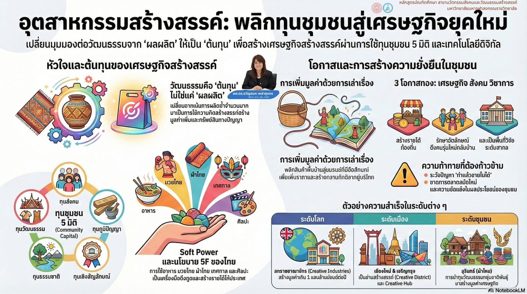 บรรยากาศการเรียนการสอน ป.โท สาขาวิชานวัตกรรมสังคมและวัฒนธรรมสร้างสรรค์ ในรายวิชาเศรษฐกิจสร้างสรรค์กับการพัฒนาชุมชน - รูปภาพ 2